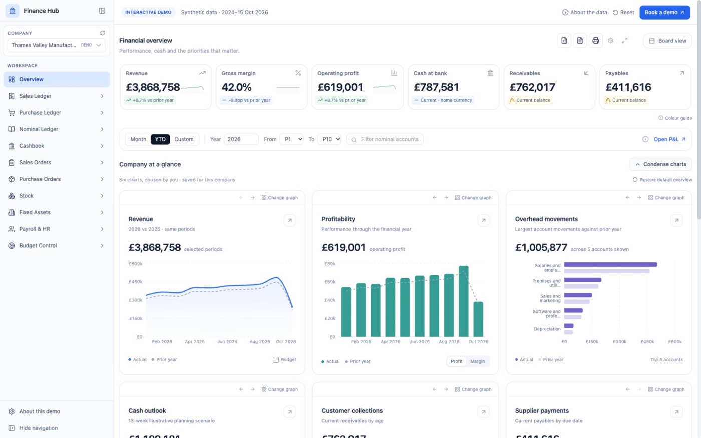 Executive overview dashboard — demonstration company data